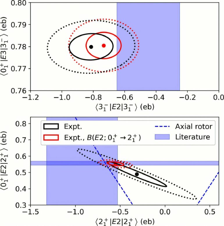 Unexpected shape of lead-208 nucleus prompts reevaluation of ...