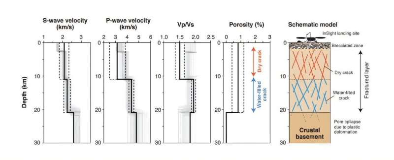Marsquakes and meteorites unveil the potential for subterranean alien lifeforms on Mars