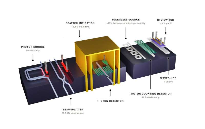 A quantum computing startup says it is already making millions of light-powered chips