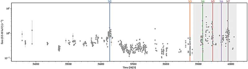 A cosmic chameleon escapes classification