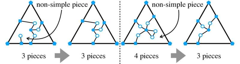 Researchers successfully prove the solution to Dudeney's 120-year-old dissection puzzle