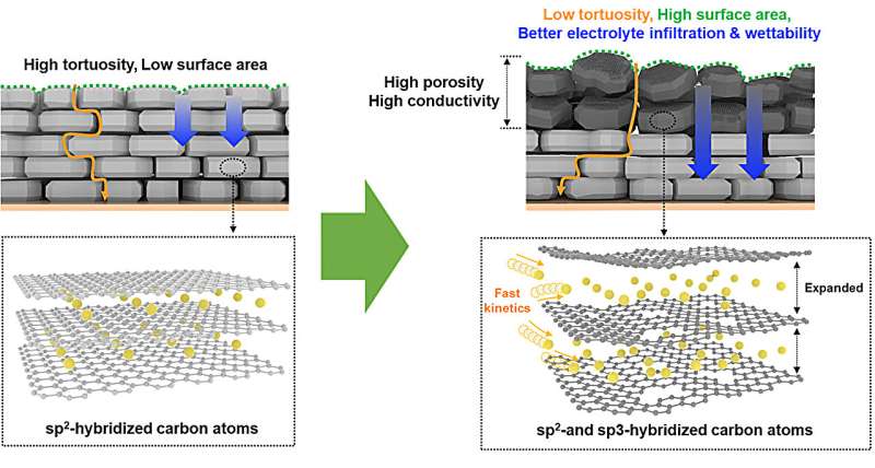Enhancing lithium-ion battery performance with roll-to-roll compatible flash process technology