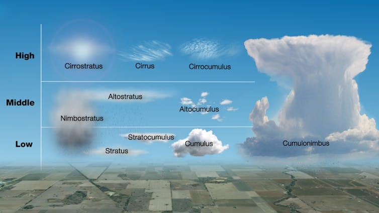 A view showing typical cloud heights shows tall cumulonimbus clouds, low level cumulus and high-level cirrus.