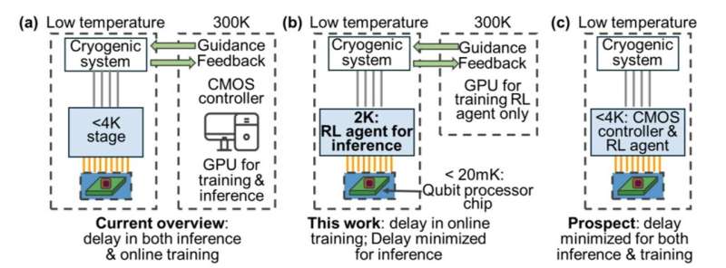 Meters closer, miles faster: HKUST engineering researchers introduce novel cryogenic in-memory computing scheme to bridge AI with quantum computing
