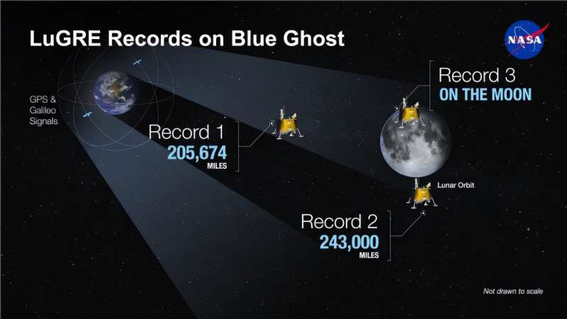 NASA Successfully Acquires GPS Signals on Moon 