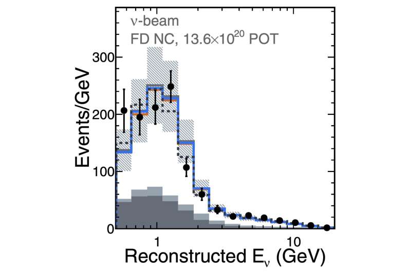 NOvA study sets tighter limit on sterile neutrinos