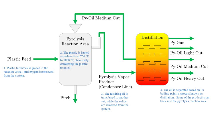 A diagram showing the pyrolysis process, from the reaction to gas condensation to distillation.