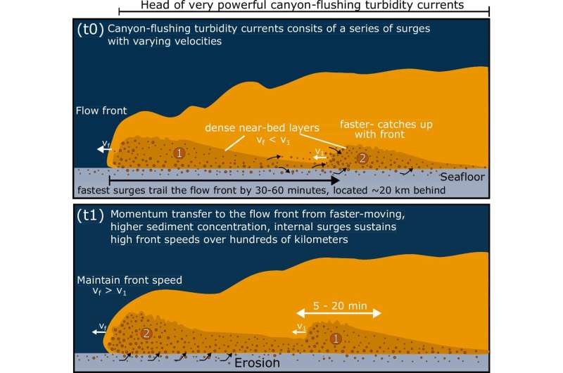 Longest-runout undersea sediment flows analyzed in unprecedented detail