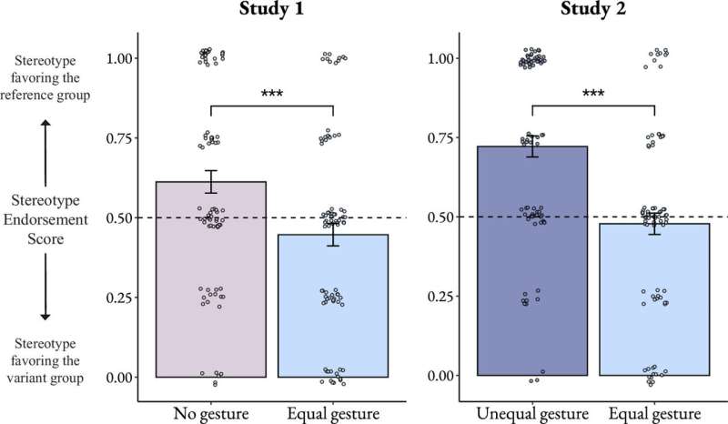 Physical gestures can counteract stereotypes introduced by subtle linguistic cues