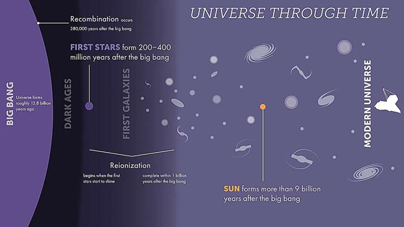 James Webb Space Telescope reveals unexpected complex chemistry in primordial galaxy