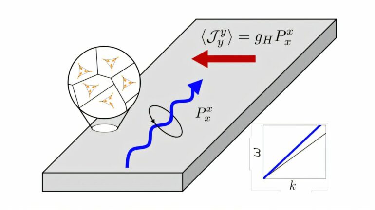 A new kind of Hall effect: Physicists reveal potential of ...