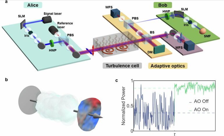 AI and adaptive optics propel free-space quantum communication by ...