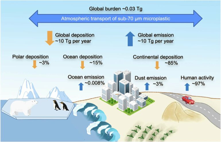Airborne microplastics: Where do they come from, where do they go?