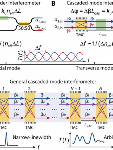 Cascaded-mode interferometer could replace beam-splitting ...