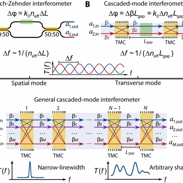 Cascaded-mode interferometer could replace beam-splitting ...