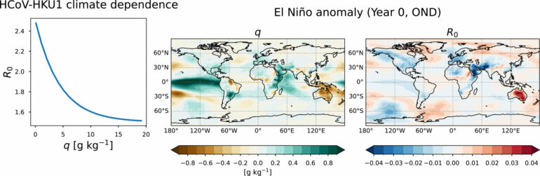 El Niño, La Niña, and infectious disease: Understanding how ENSO ...
