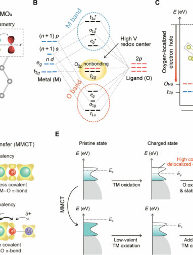 Electrode design could prevent explosions in next-gen batteries ...