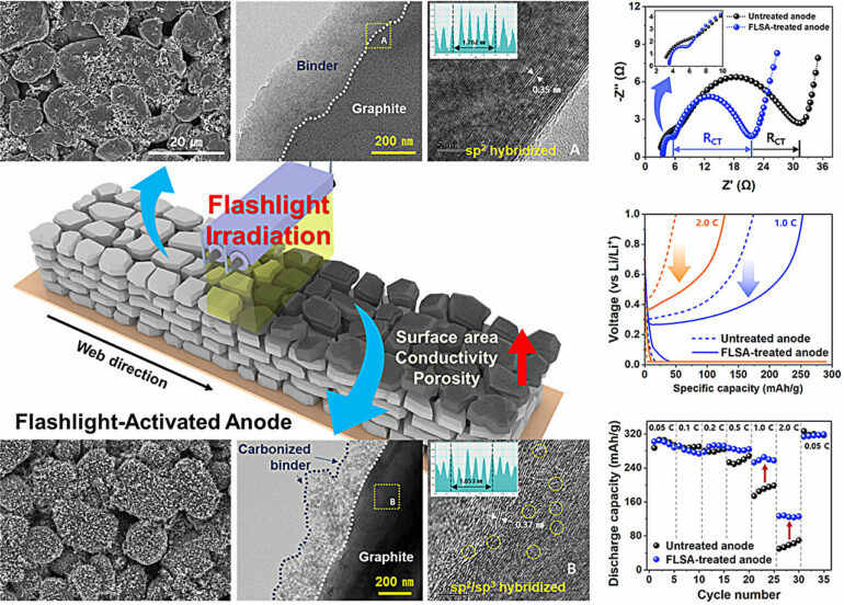 Enhancing lithium-ion battery performance with roll-to-roll ...