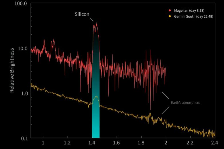 Gemini South Observes Ultra-Hot Nova Erupting With Surprising ...