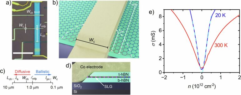 Graphene's quantum spin injection promises energy-efficient ...
