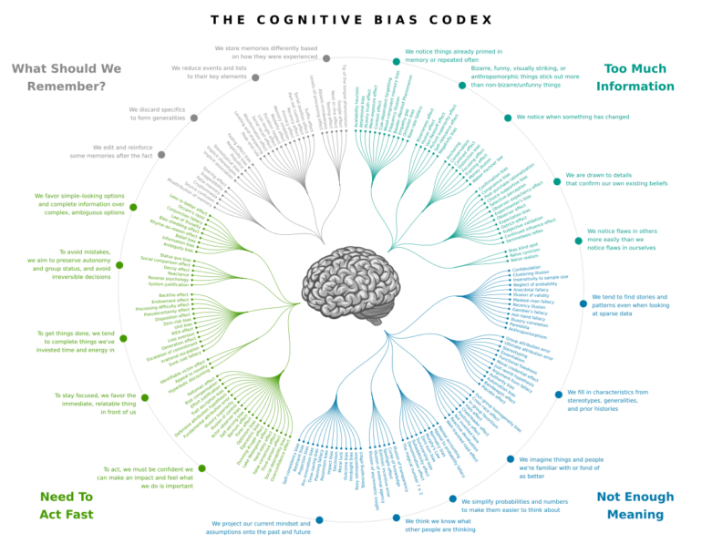 Cognitive bias - Wikipedia