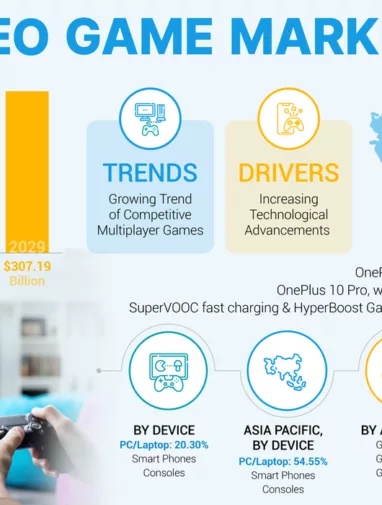 Video Game Market Size, Share, Growth, Research, 2025-2032