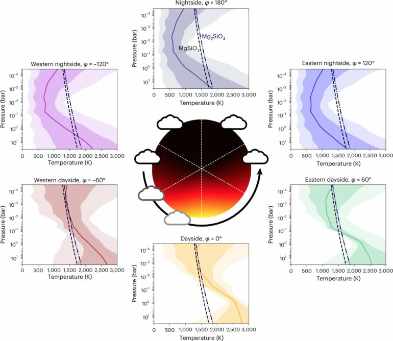 JWST uncovers rare ultra-hot Neptune LTT 9779 b's exotic atmosphere