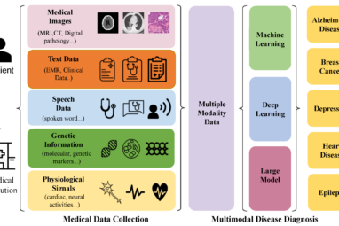 A Comprehensive Review on Synergy of Multi-Modal Data and AI ...