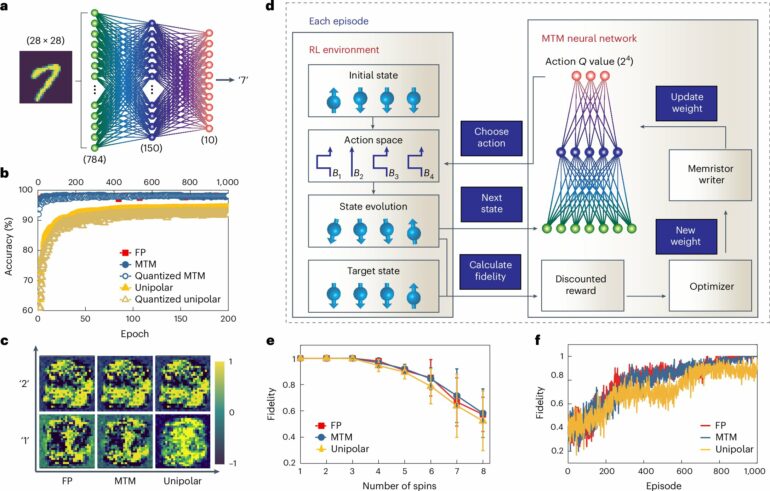 Meters closer, miles faster: A novel cryogenic in-memory computing ...
