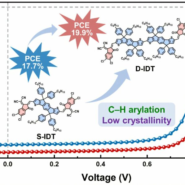 Novel synthesis method boosts efficiency of organic solar cells