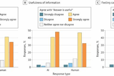 Patients' affinity for AI messages drops if they know the ...