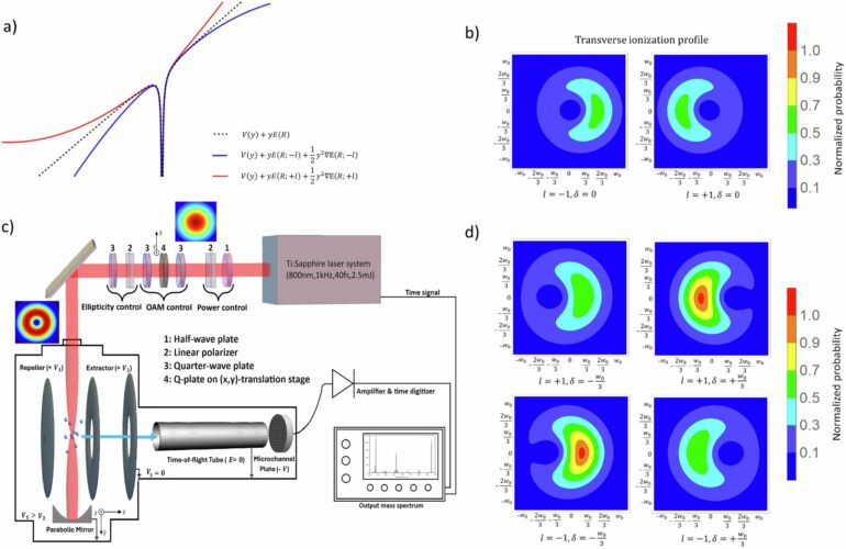 Physicists use optical vortex beams to control atom ionization