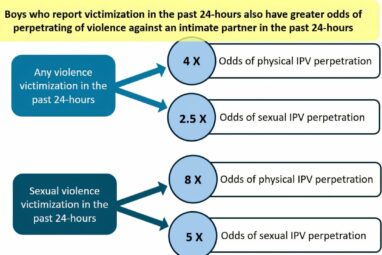 Real-time data reveal violence exposure's impact on teen partner ...