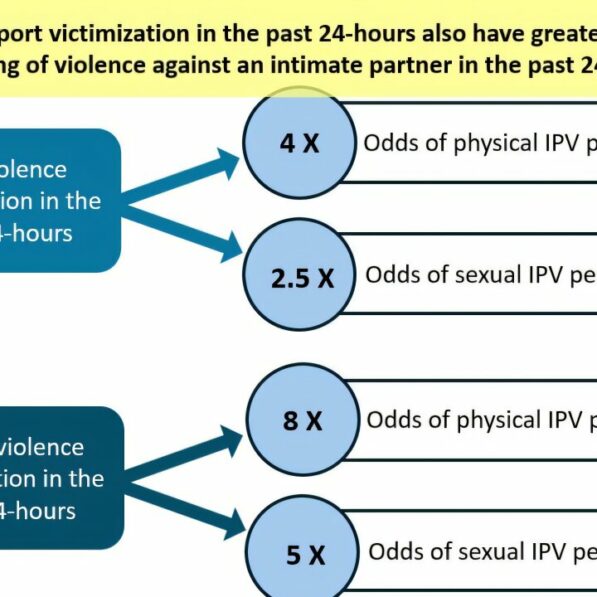 Real-time data reveal violence exposure's impact on teen partner ...