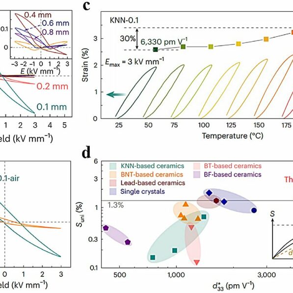 Researchers achieve record-high electrostrain in lead-free ...