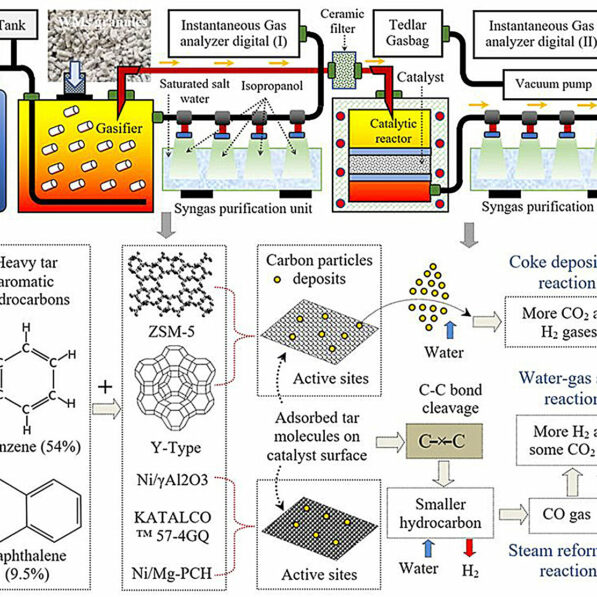Innovative hydrogen production: Scientists eliminate tar in ...