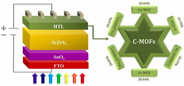 Scientists introduce c-MOFs in emerging SrZrS₃ chalcogenide ...