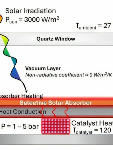Solar-powered reactor shows potential for creating jet fuel with ...