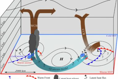 Supercomputers reveal how small ocean processes influence storms