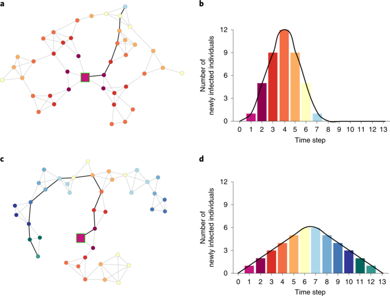 Social network-based distancing strategies to flatten the COVID-19 ...
