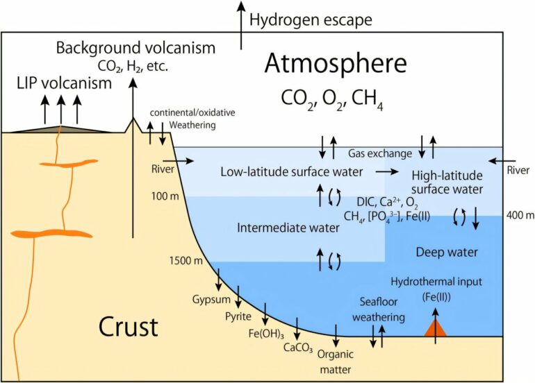 Volcanic activity billions of years ago set the stage for Earth's ...