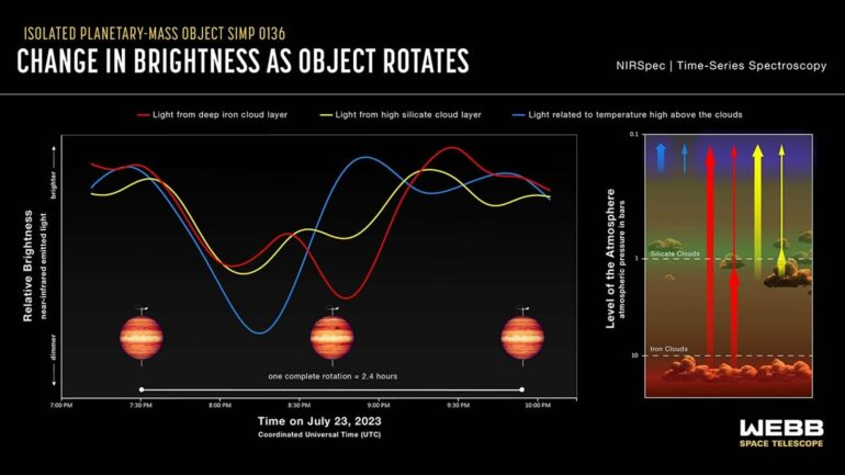 Webb exposes complex atmosphere of starless super-Jupiter
