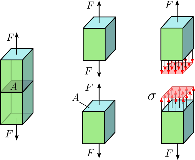 A diagram showing two blocks connected together, then pulled apart, with F reflected as the force necessary to push them apart, and sigma reflected as the stress between them.