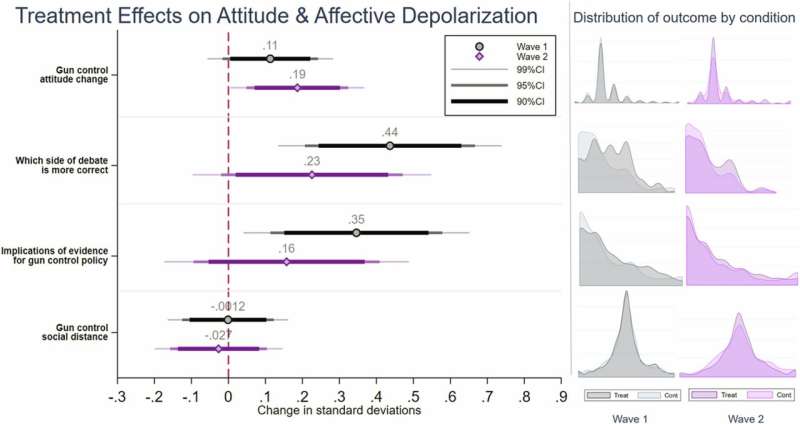 Bridging political debates: Study shows factual knowledge can reduce polarization