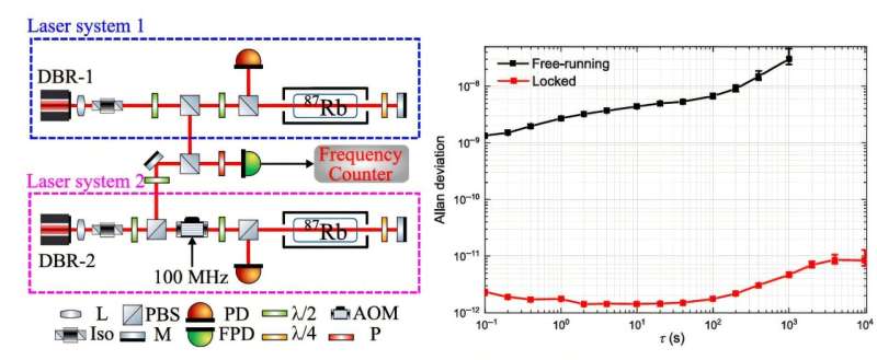 Scientists demonstrate compact optical clock with quantum interference enhanced spectroscopy