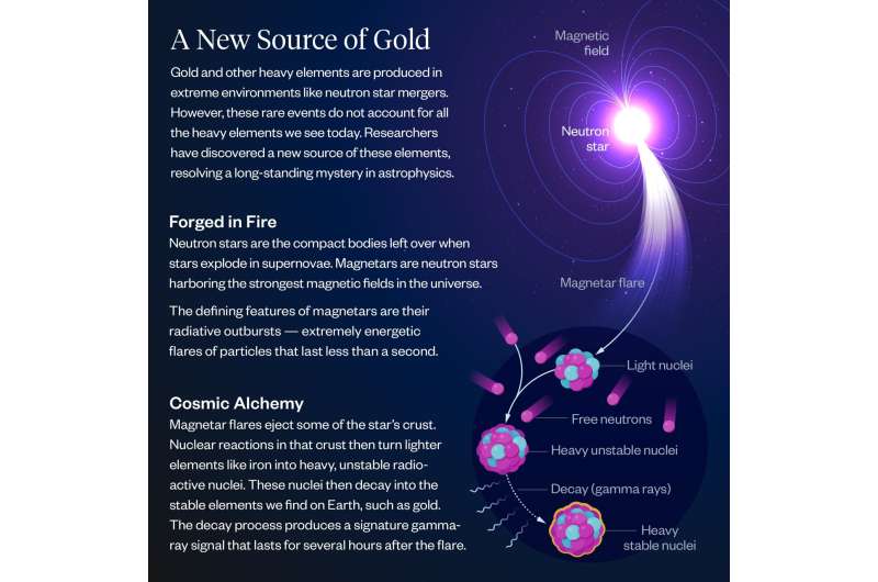 Flares from magnetized stars can forge planets' worth of gold, other heavy elements