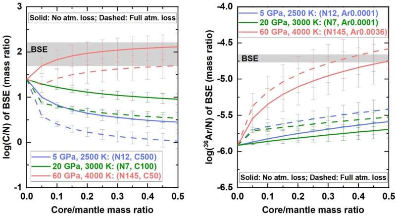 Missing nitrogen: a dramatic game of cosmic hide-and-seek deep within our planet