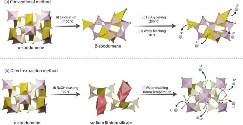 Rapid lithium extraction eliminates use of acid and high heat, scientists report