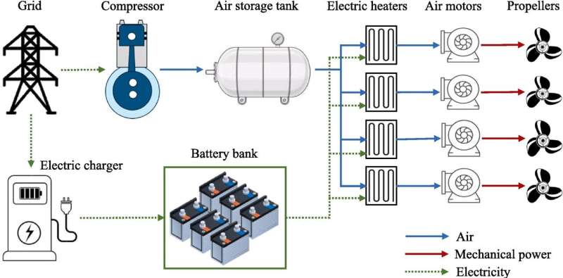 Energy flow of the proposed pneumatic system. © Energy Conversion and Management (2025). DOI: https://doi.org/10.1016/j.enconman.2025.119613 Scientists develop pneumatic propellers that could replace diesel engines powering ferry boats