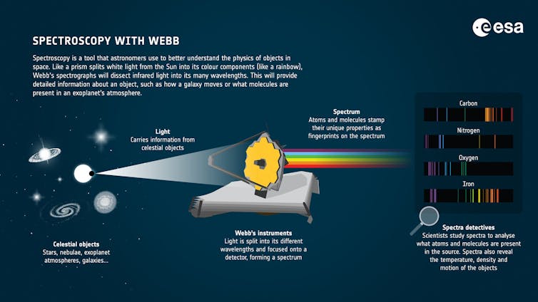A diagram showing planets and stars emitting light, which goes through JWST detectors, where it's split into different wavelengths to make a spectrum. Each spectrum suggests the presence of a different element.
